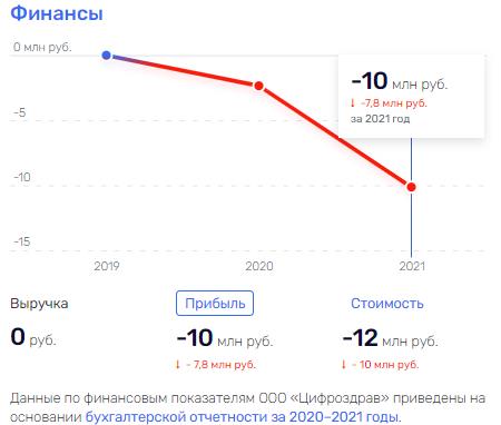 Реестр медназначений Голиковой, Чемезова и Усманова
